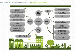 https://www.unem.it/wp-content/uploads/2020/12/Waste-to-chemical-per-la-mobilità-300x200.jpg