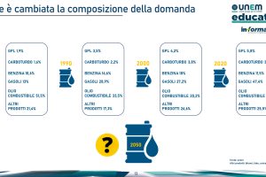 https://www.unem.it/wp-content/uploads/2021/10/Come-e-cambiata-la-domanda-1-300x200.jpg